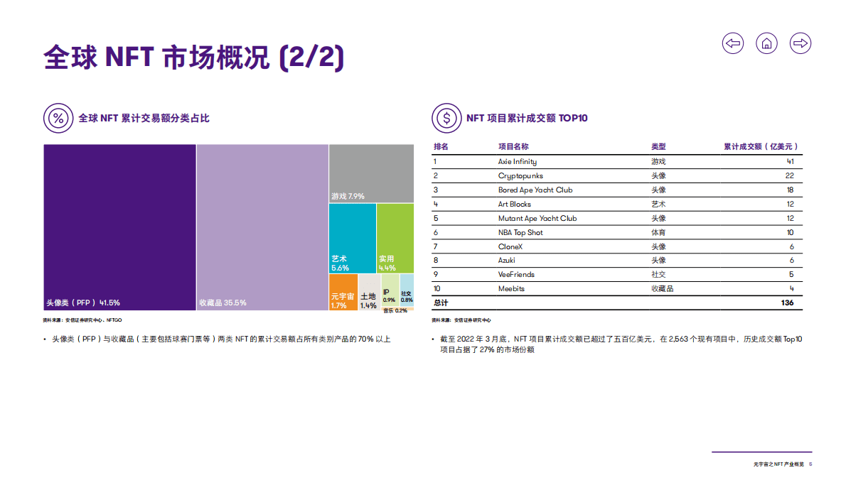 致同咨询：2022年元宇宙之NFT产业概览 第6页