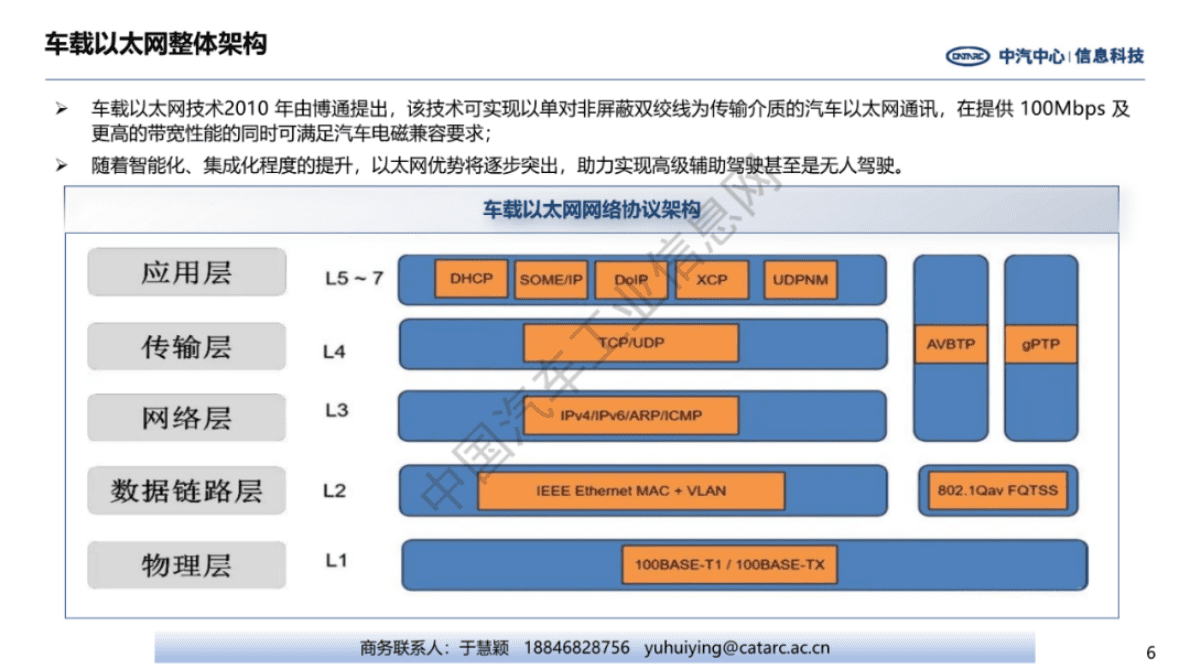 中汽中心：前瞻技术——车载以太网发展现状及趋势 第6页