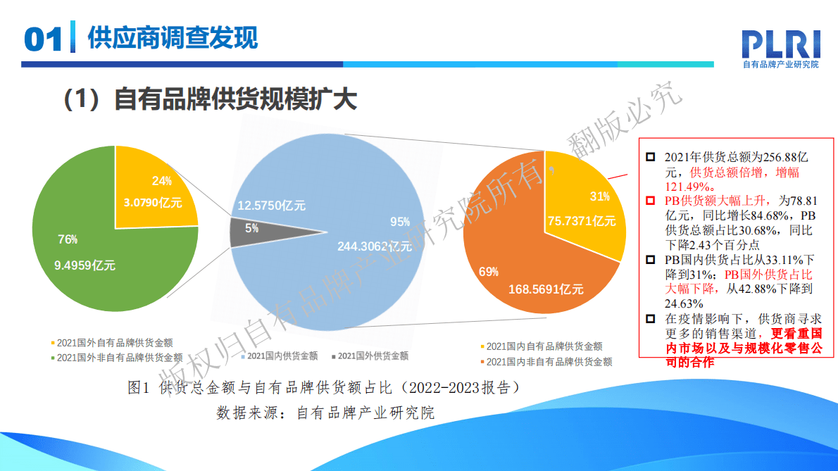 自有品牌产业研究院：中国自有品牌发展研究报告（2022-2023）——供应商调查发现 第4页