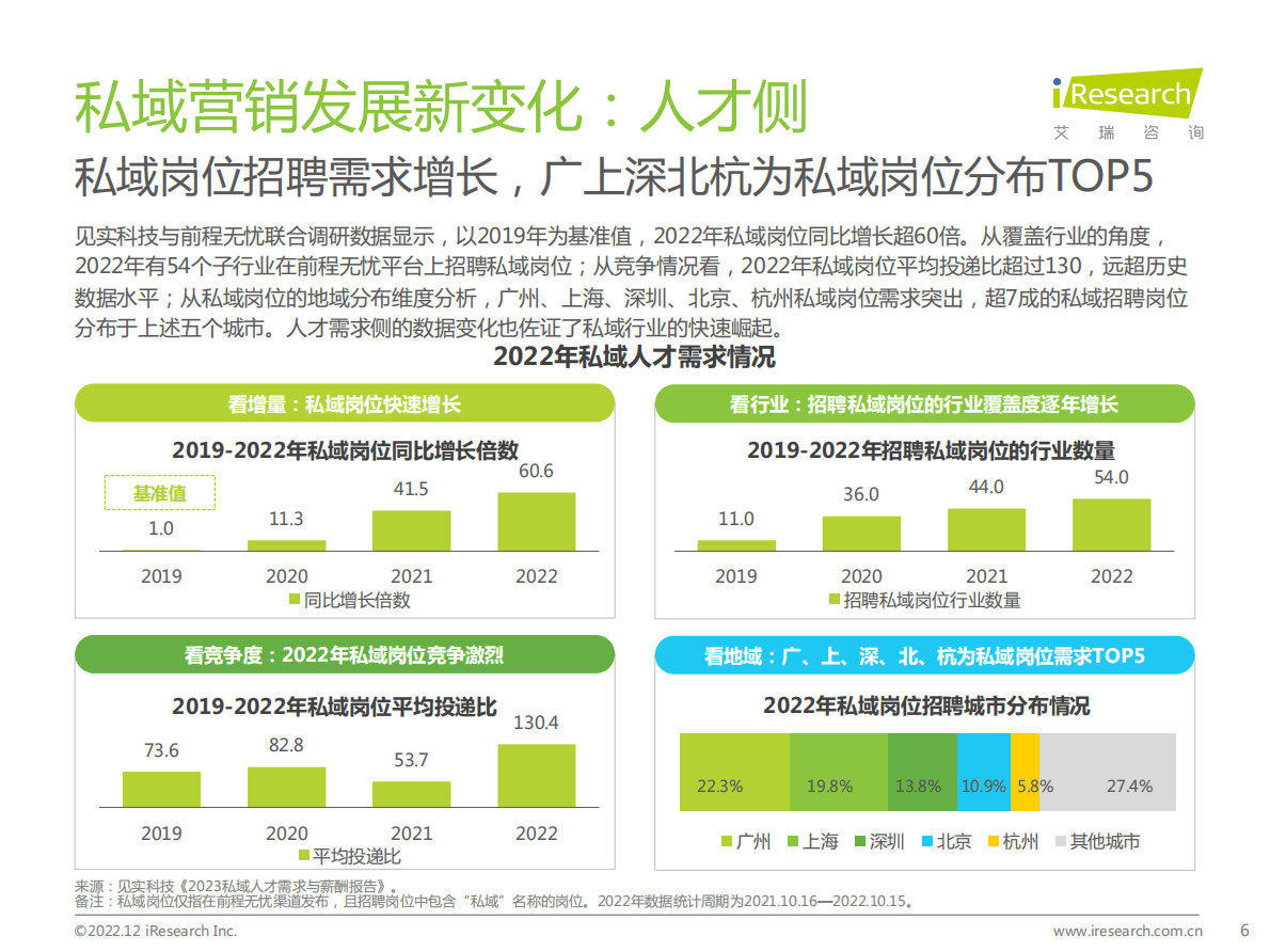 艾瑞咨询：2022年中国品牌主私域场景下的互动路径研究报告 第6页