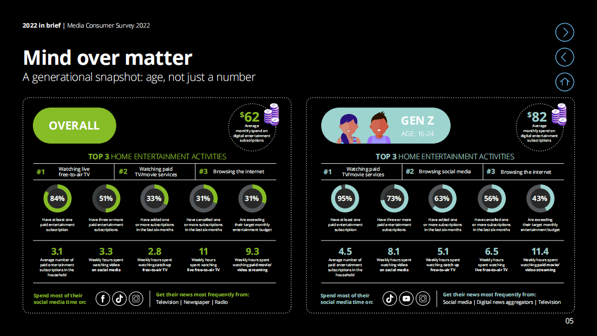 德勤：2022年媒体消费者调查报告（英） 第5页