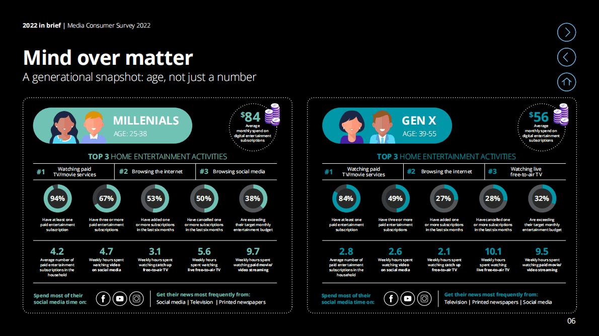德勤：2022年媒体消费者调查报告（英） 第6页