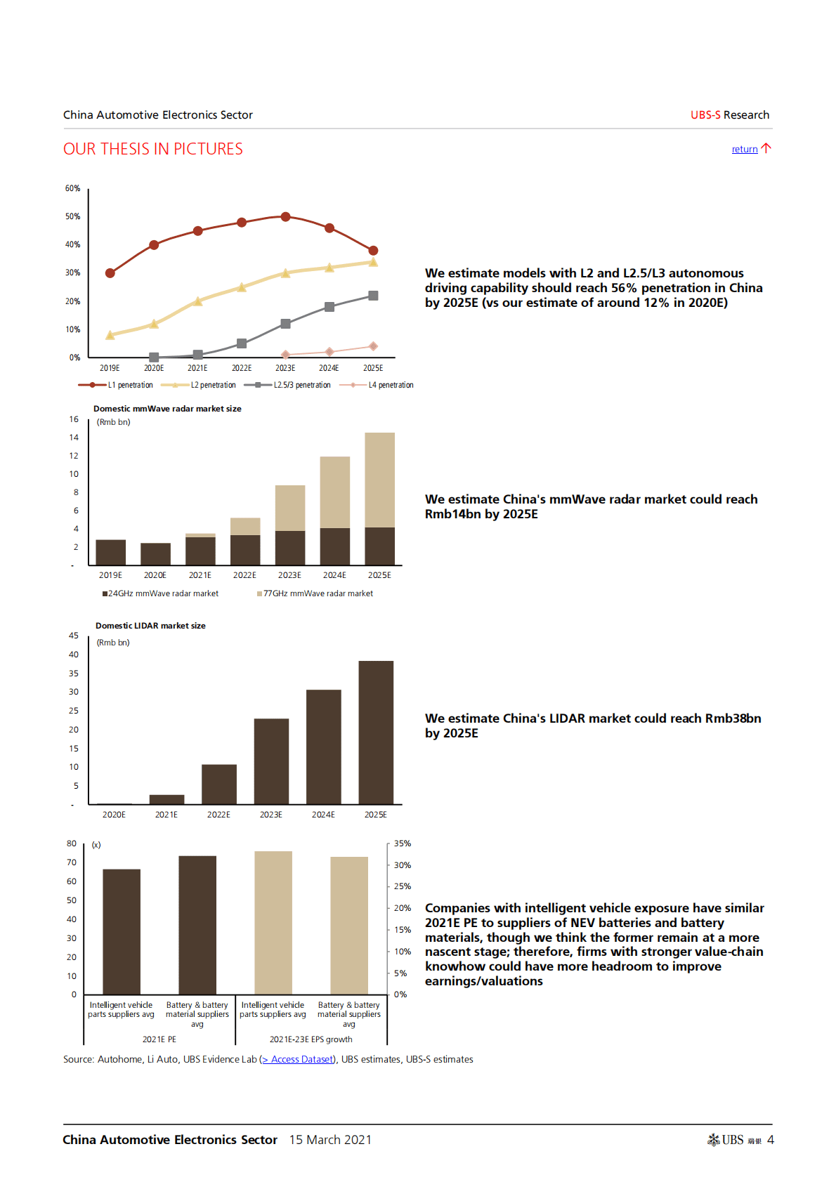瑞银：汽车电子的未来：智能驾驶舱和自动驾驶（英） 第4页