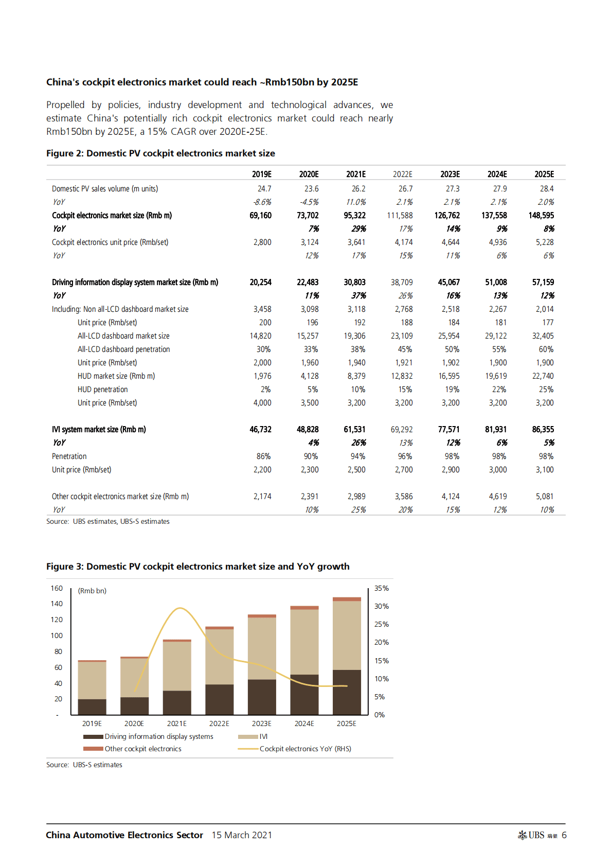 瑞银：汽车电子的未来：智能驾驶舱和自动驾驶（英） 第6页