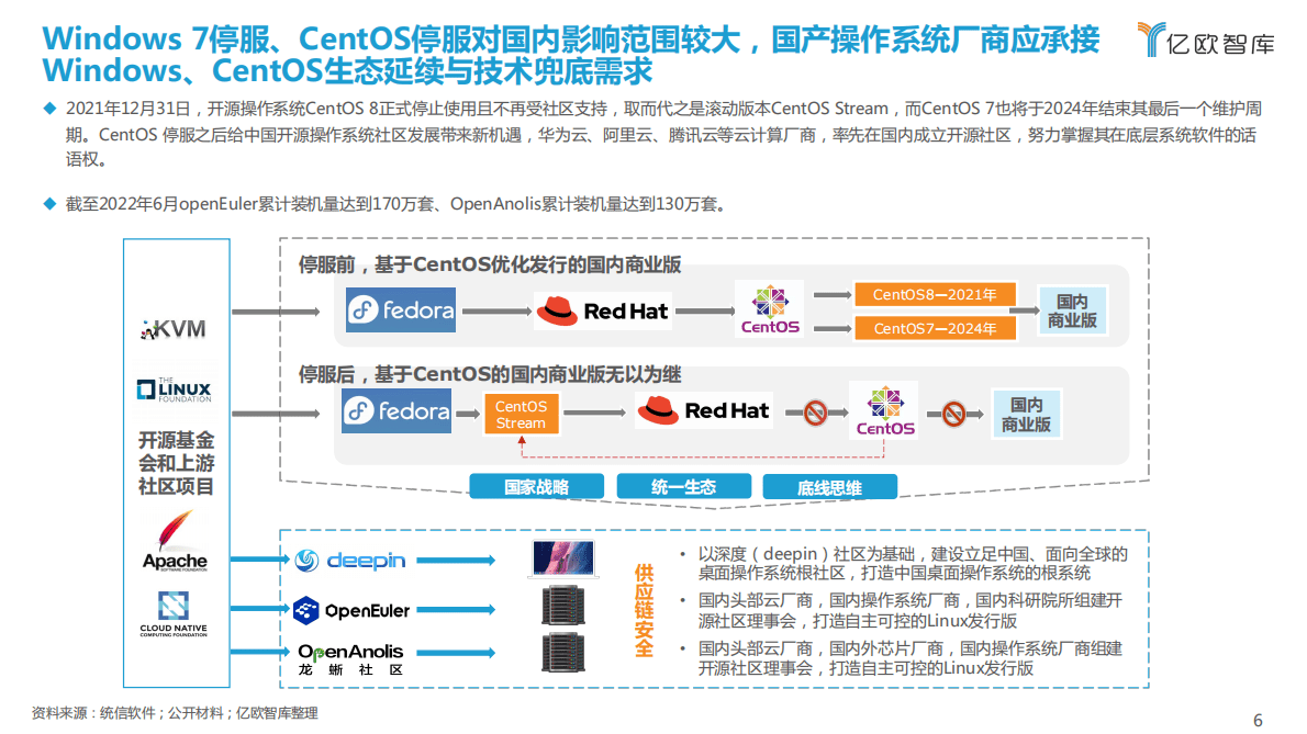 亿欧智库：2022年国产操作系统发展研究报告 第6页