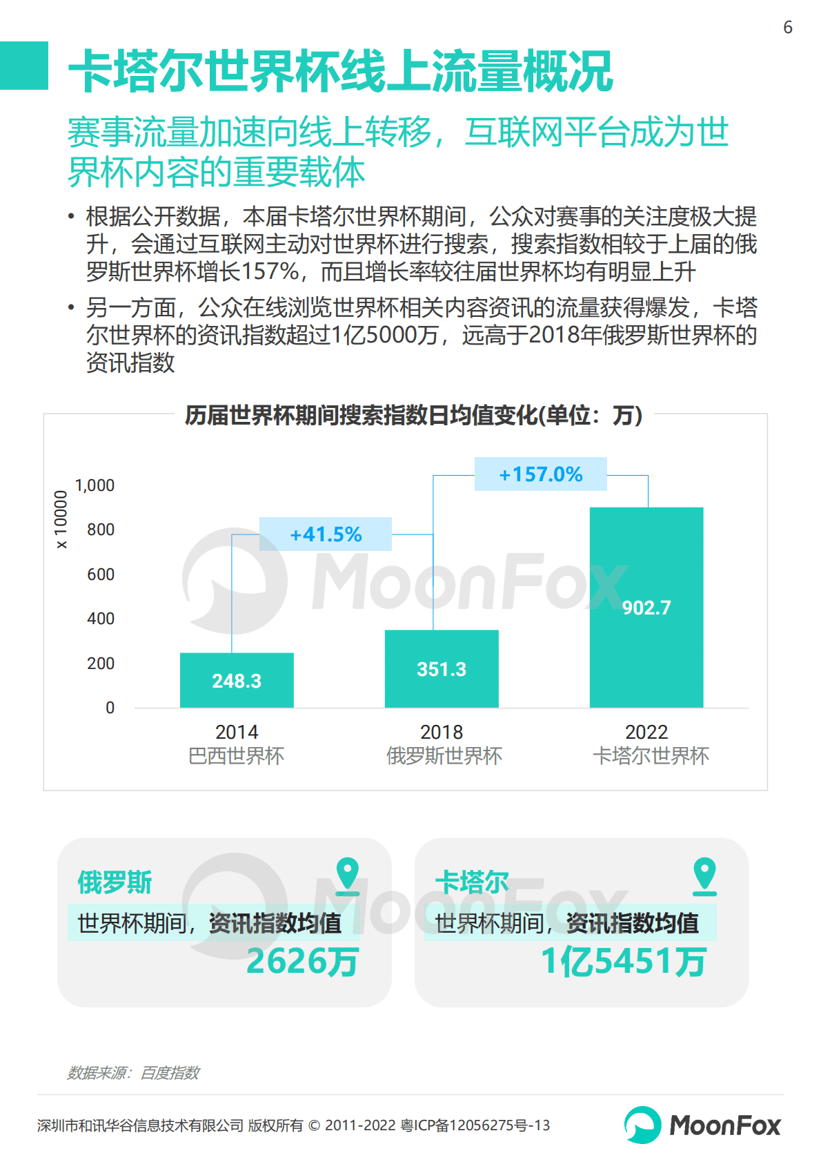 月狐数据：2022卡塔尔世界杯移动互联网洞察报告 第6页