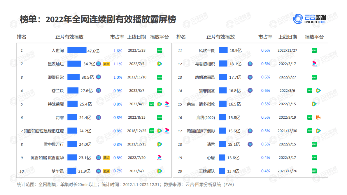 云合数据：2022连续剧网播表现及用户分析报告 第4页