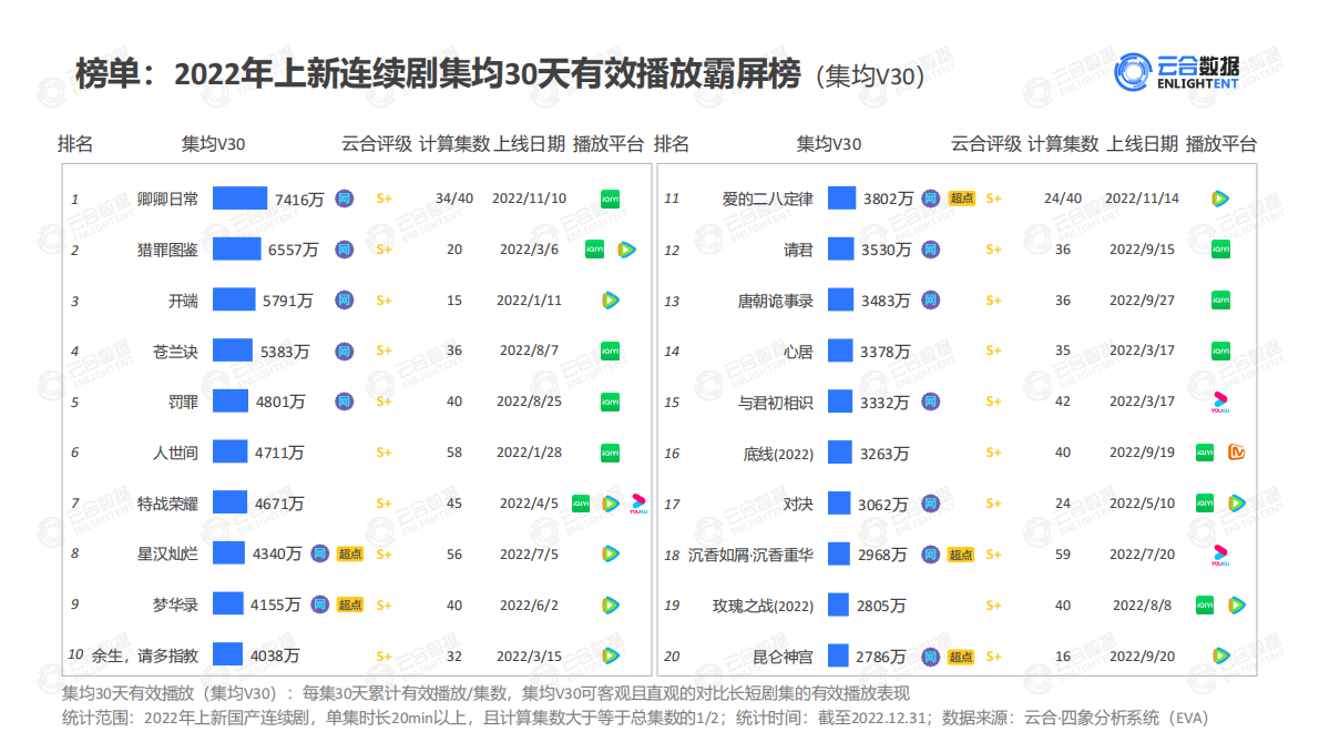 云合数据：2022连续剧网播表现及用户分析报告 第5页