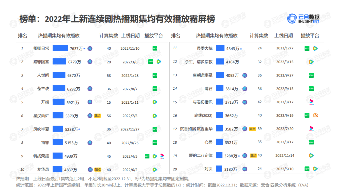 云合数据：2022连续剧网播表现及用户分析报告 第6页