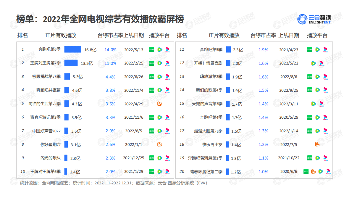 云合数据：2022年综艺网播表现及用户分析报告 第4页