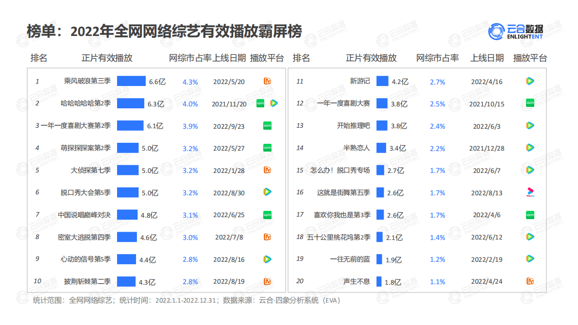 云合数据：2022年综艺网播表现及用户分析报告 第5页