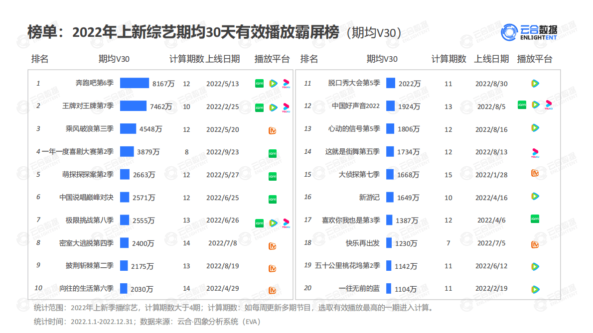 云合数据：2022年综艺网播表现及用户分析报告 第6页