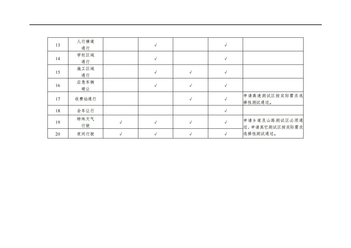 中国汽车工程研究院：自动驾驶开放道路准入测试方案V1.0 第6页
