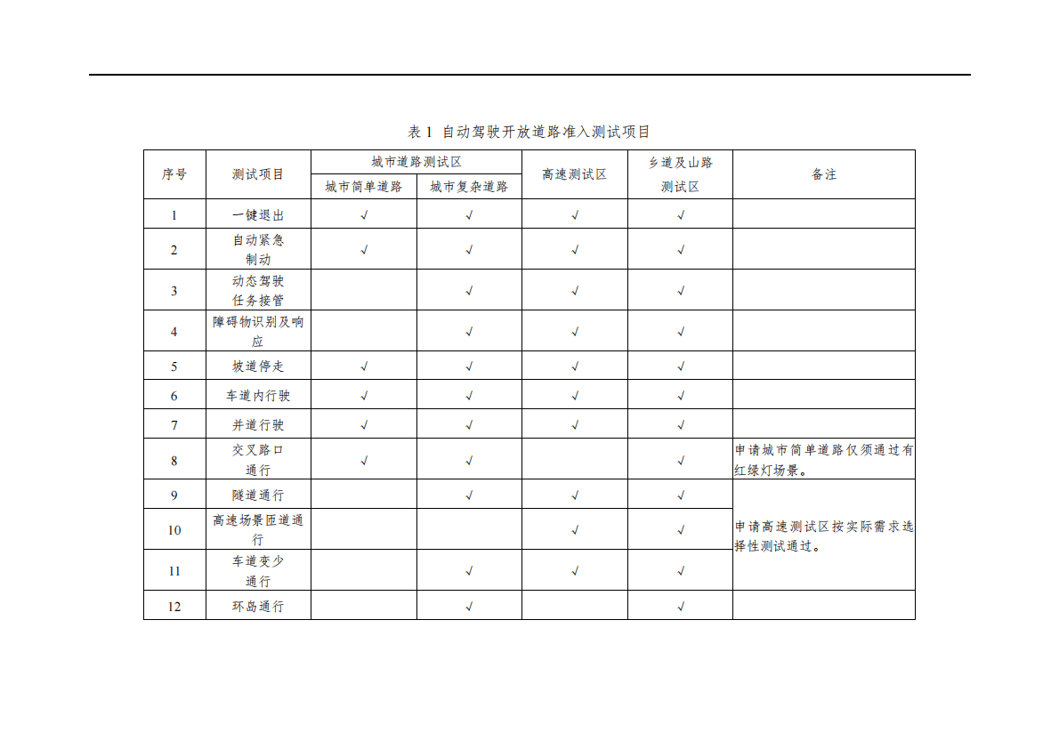 中国汽车工程研究院：自动驾驶开放道路准入测试方案V1.0 第5页