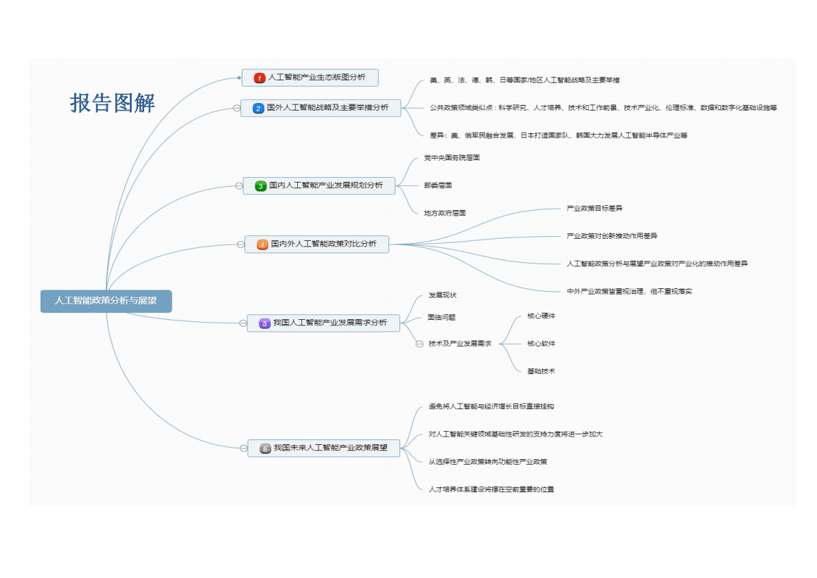 知领：人工智能政策分析与展望（2022） 第3页