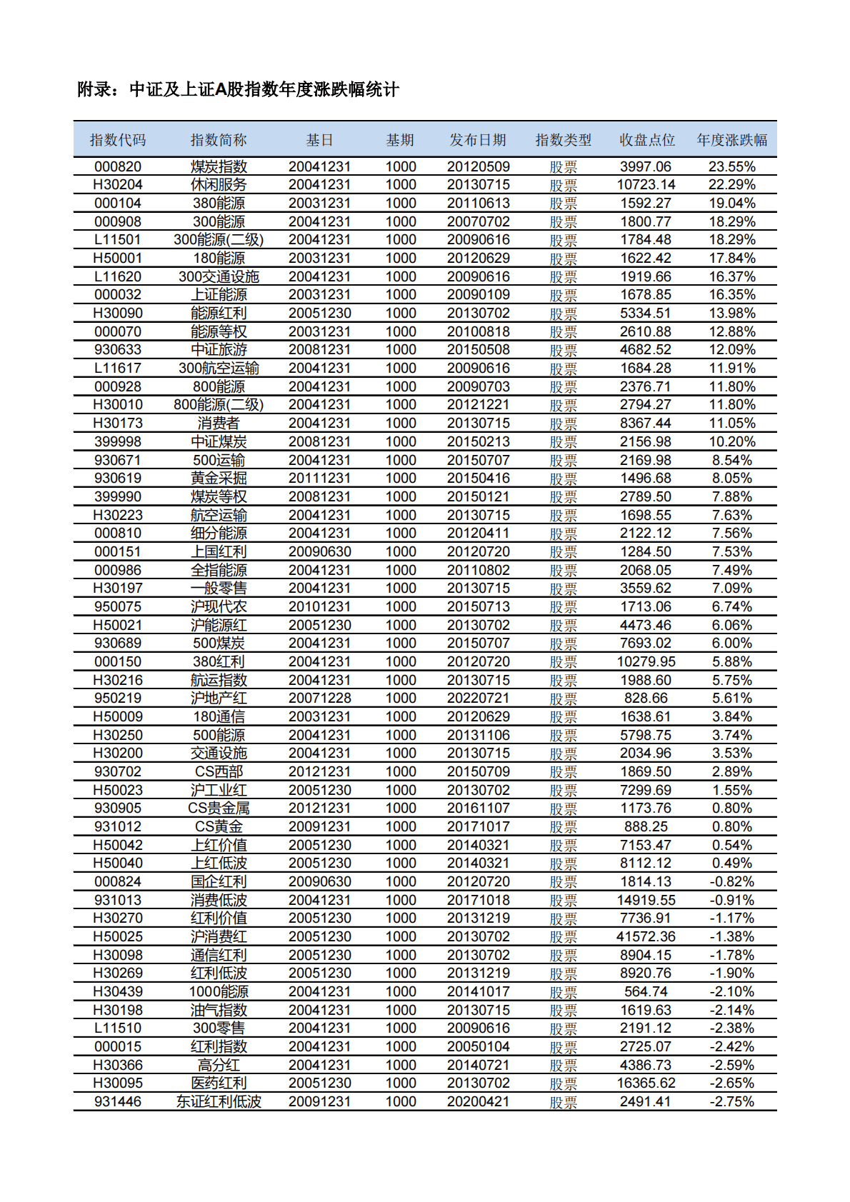 中证指数：中证及上证A股指数2022年度快报 第6页