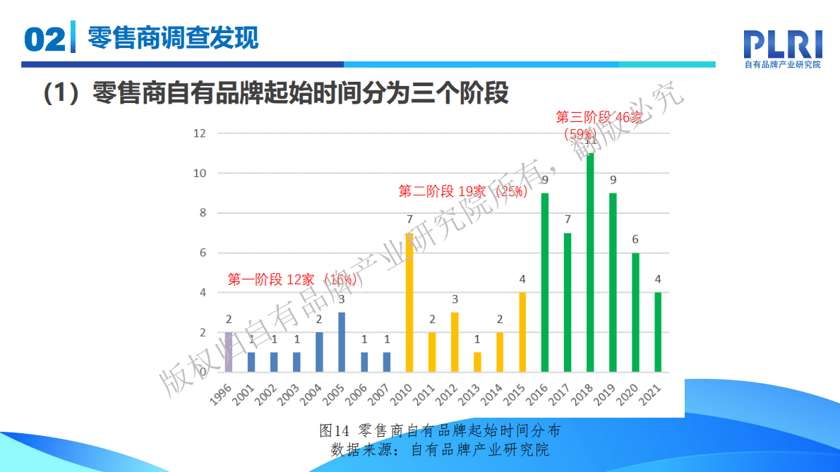 自有品牌产业研究院：中国自有品牌发展研究报告（2022-2023）&mdash;&mdash;零售商调查发现 第3页