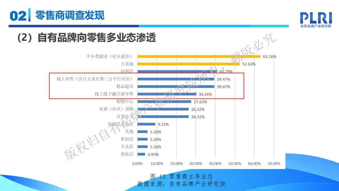 自有品牌产业研究院：中国自有品牌发展研究报告（2022-2023）&mdash;&mdash;零售商调查发现 第4页