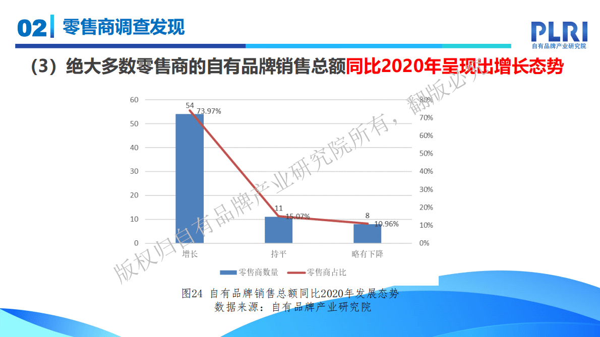 自有品牌产业研究院：中国自有品牌发展研究报告（2022-2023）&mdash;&mdash;零售商调查发现 第5页