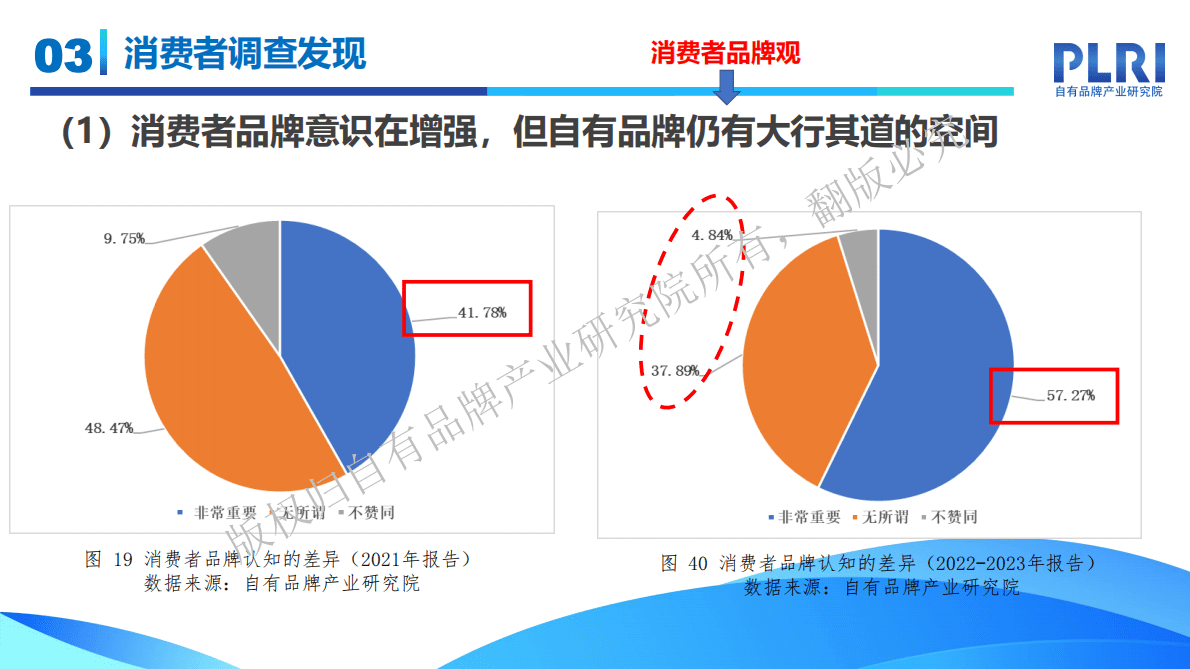 自有品牌产业研究院：中国自有品牌发展研究报告（2022-2023）&mdash;&mdash;消费者调查发现 第4页