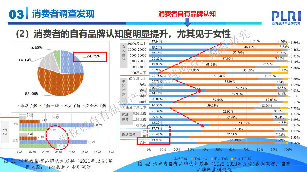 自有品牌产业研究院：中国自有品牌发展研究报告（2022-2023）&mdash;&mdash;消费者调查发现 第5页