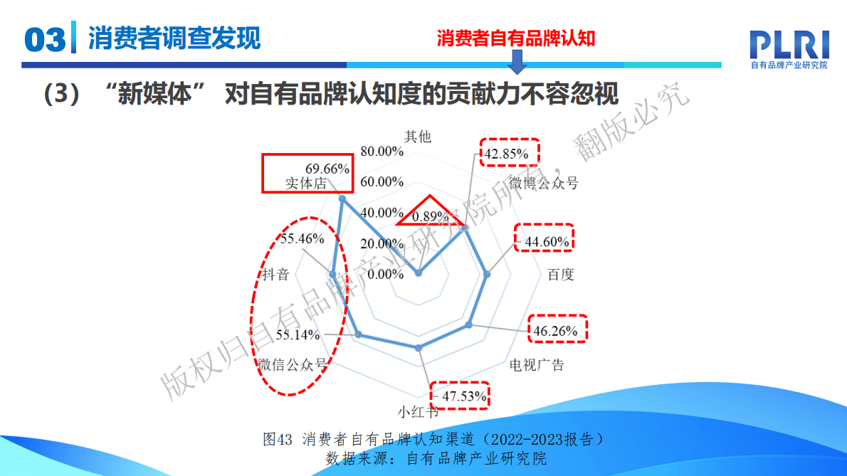 自有品牌产业研究院：中国自有品牌发展研究报告（2022-2023）&mdash;&mdash;消费者调查发现 第6页