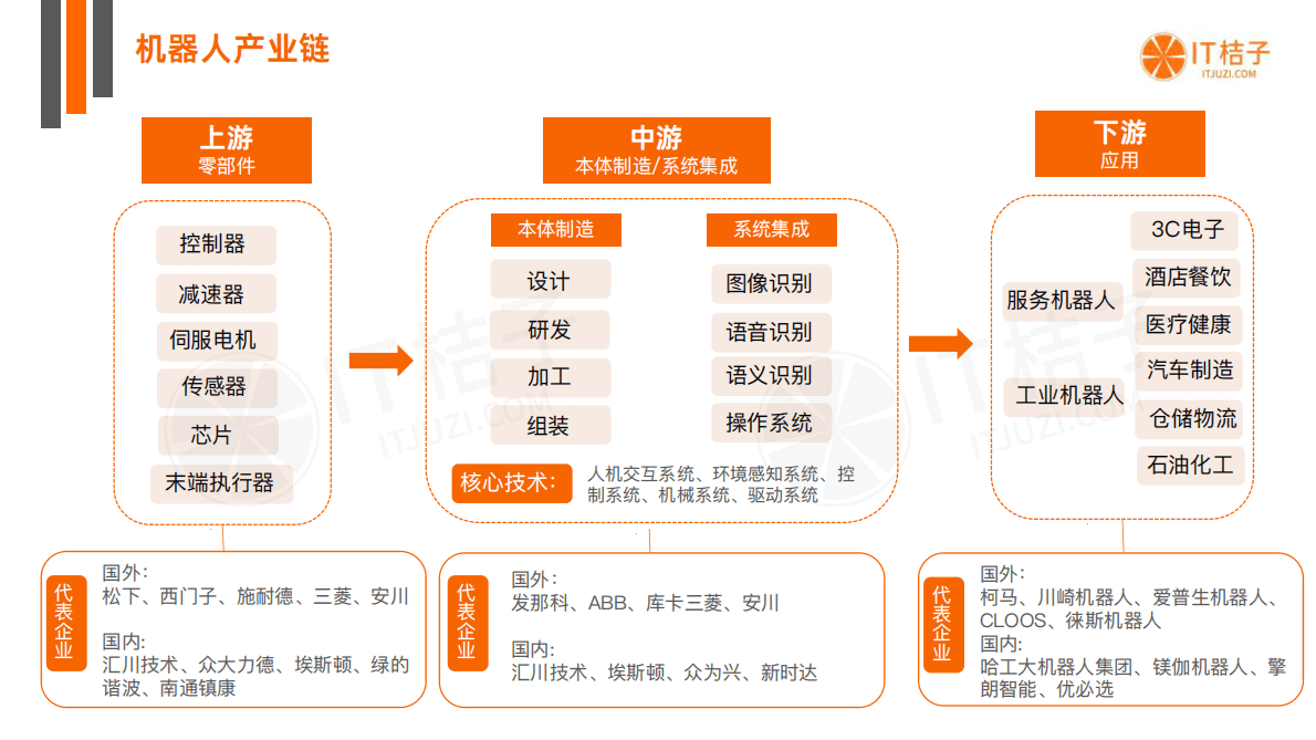 IT桔子：2022年中国机器人投融资数据分析报告 第5页