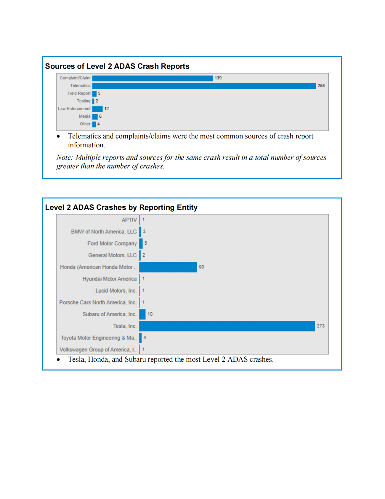 NHTSA：2022年6月美国L2驾驶辅助系统的事故报告（英） 第6页