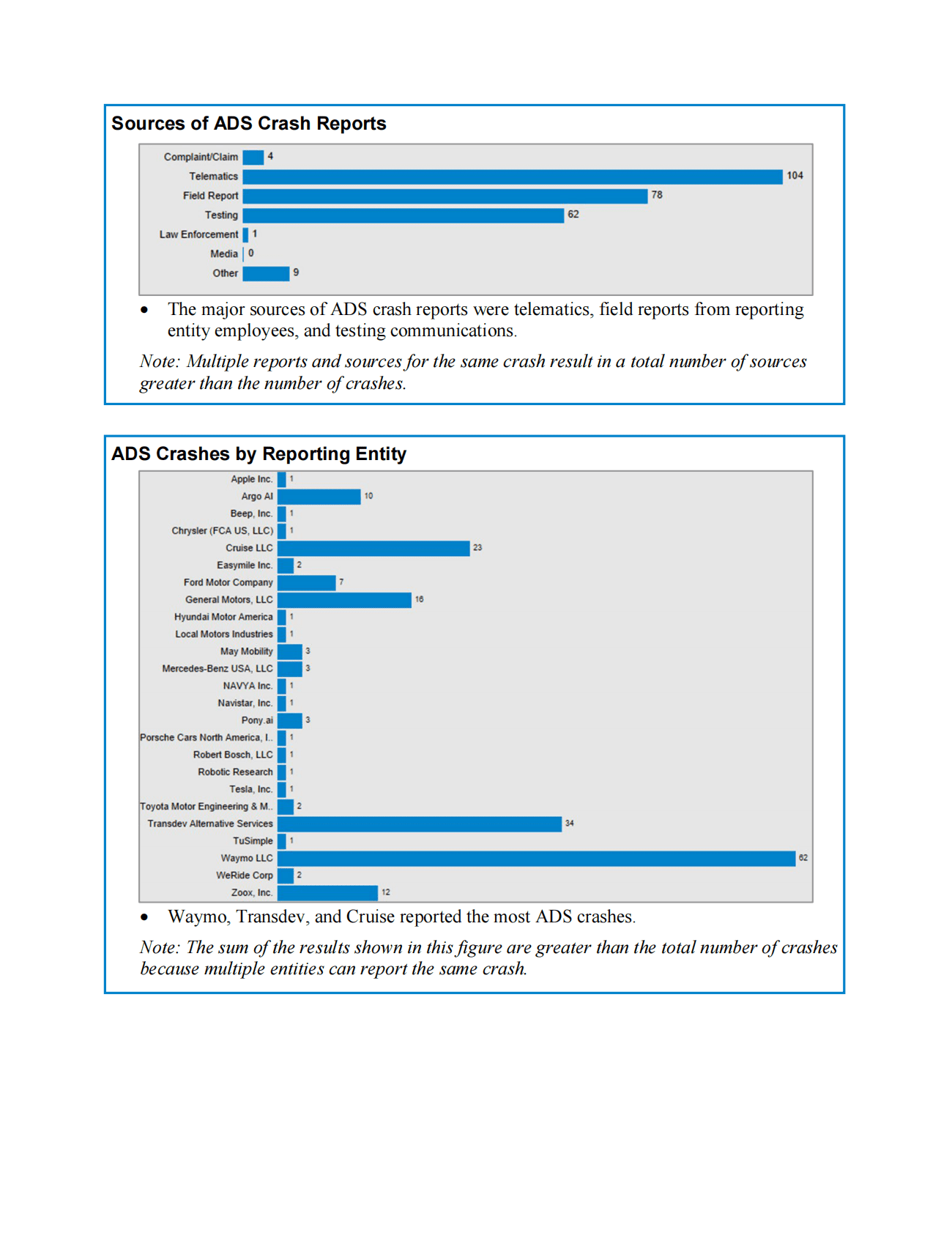NHTSA：2022年6月美国L3-L5驾驶辅助系统的事故报告（英） 第5页