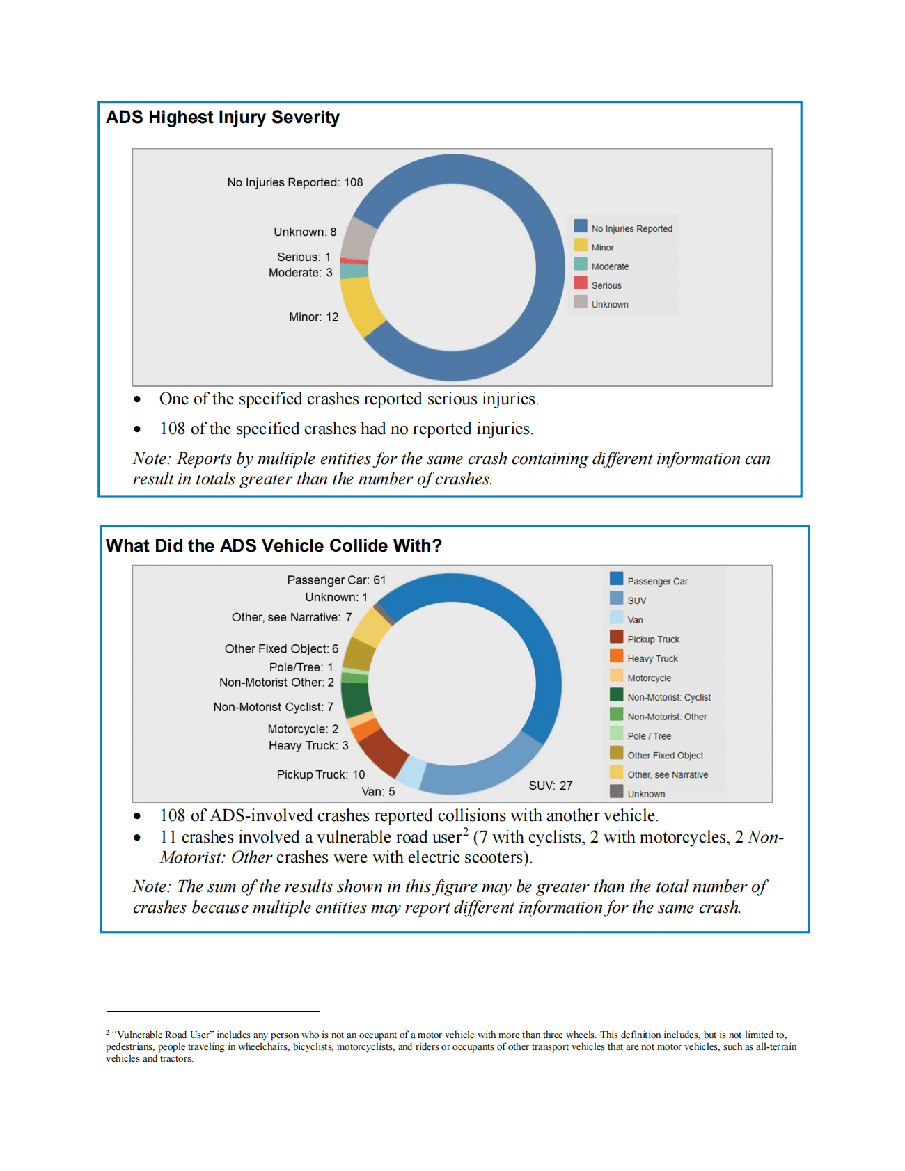 NHTSA：2022年6月美国L3-L5驾驶辅助系统的事故报告（英） 第6页