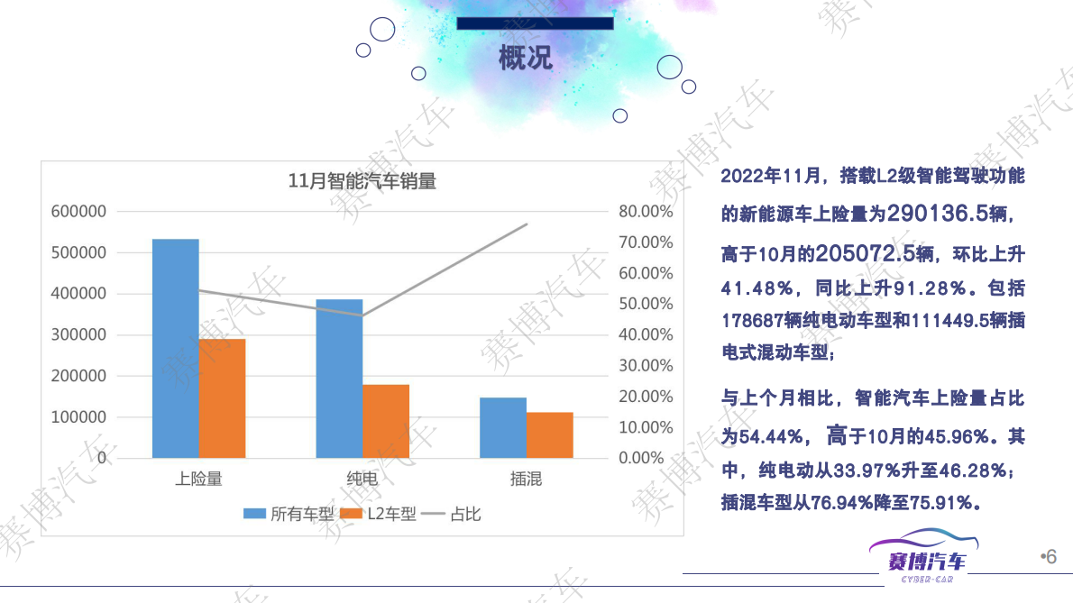 赛博汽车：2022年12月智能汽车月报 第6页