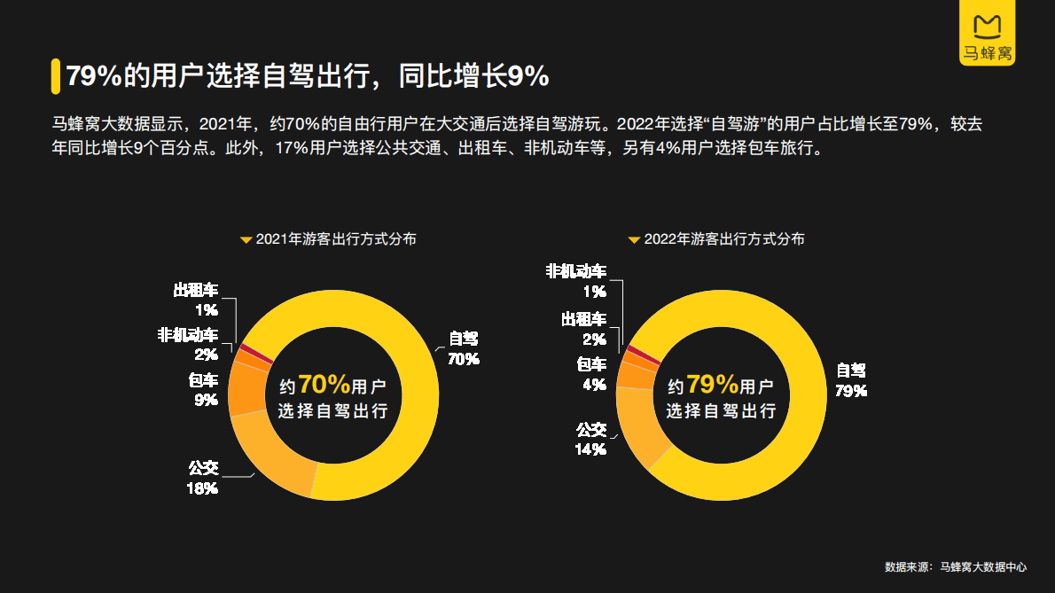 马蜂窝：2022年自驾游数据报告 第5页