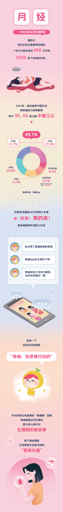 美柚：2022中国女性经期健康报告 第2页