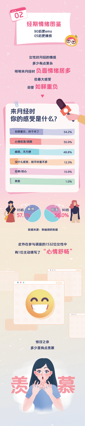 美柚：2022中国女性经期健康报告 第4页