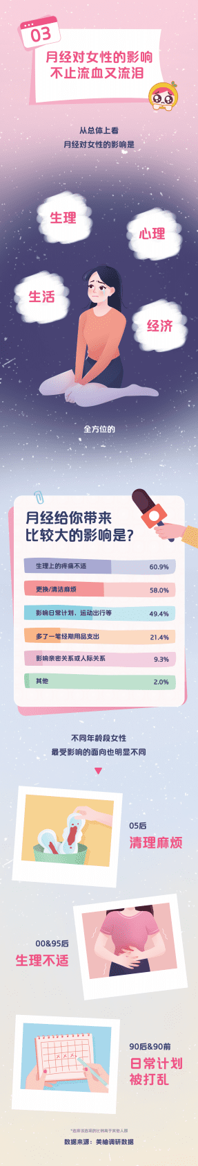 美柚：2022中国女性经期健康报告 第5页