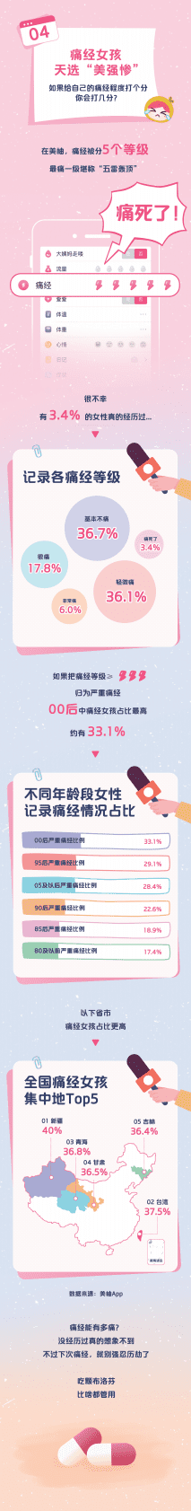 美柚：2022中国女性经期健康报告 第6页