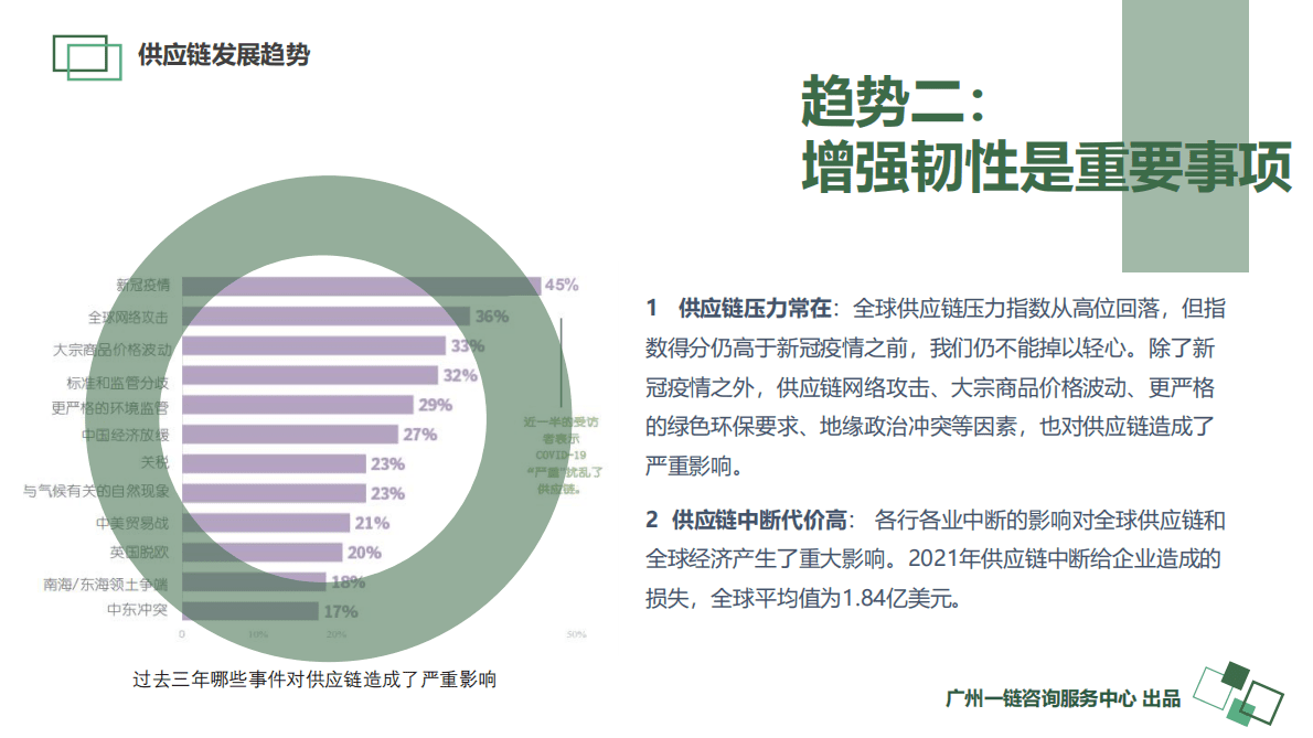 2022-2023年度供应链发展白皮书 第5页