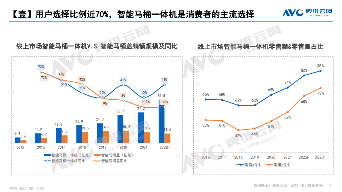 奥维报告：2022中国智能坐便器十大消费趋势 第3页
