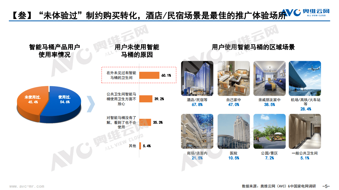 奥维报告：2022中国智能坐便器十大消费趋势 第5页
