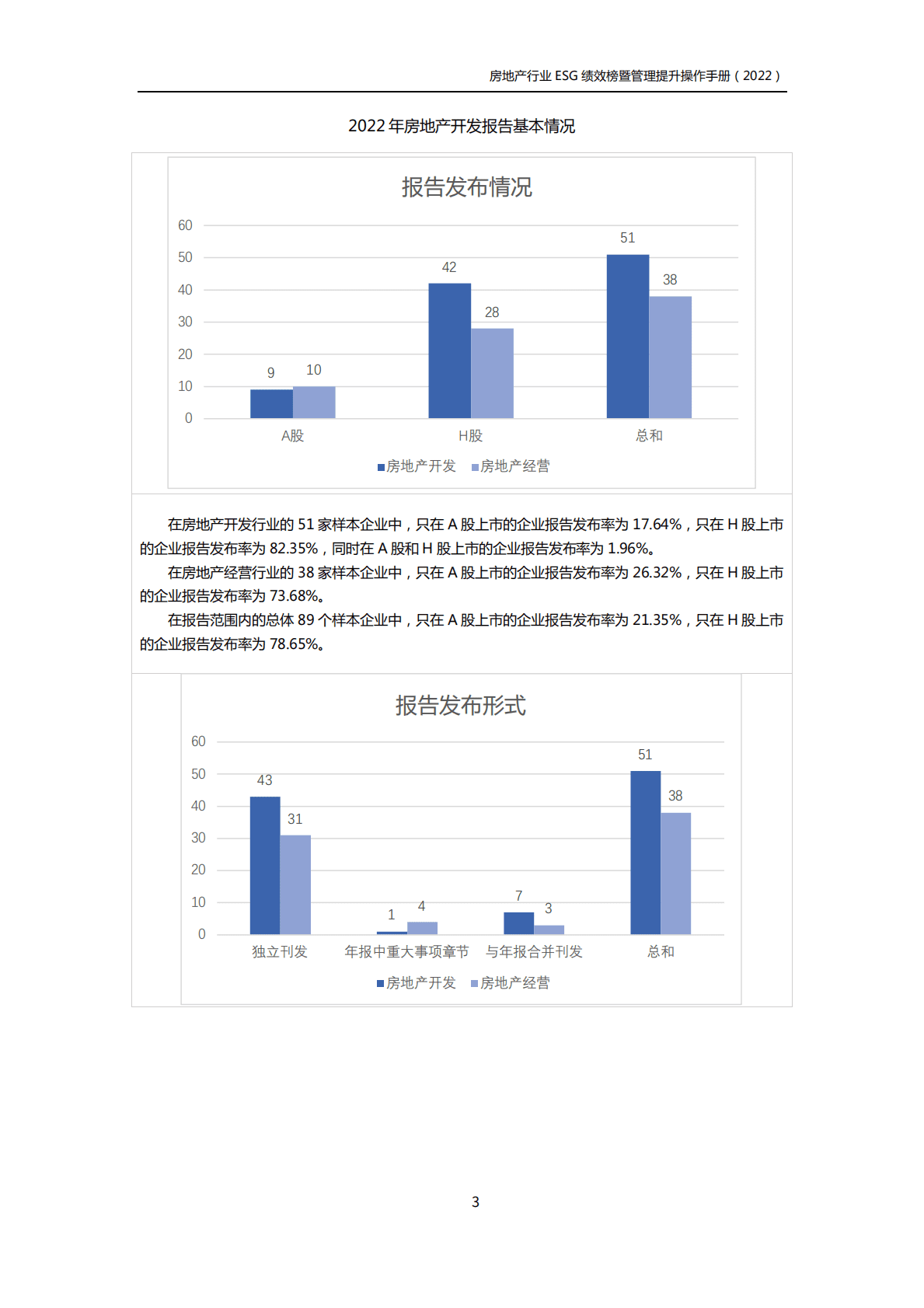 商道纵横：房地产行业ESG绩效榜单暨管理提升手册（2022） 第5页