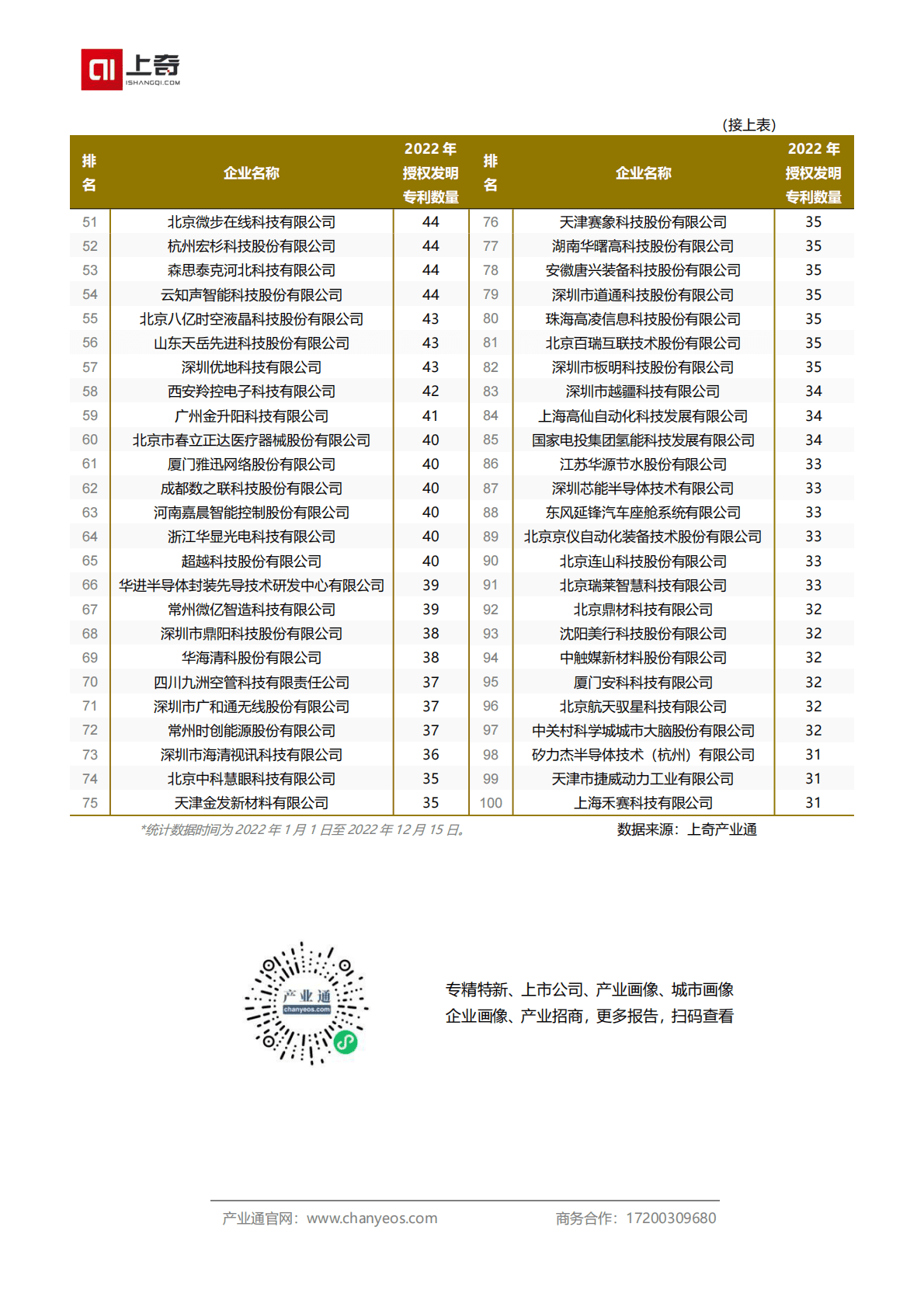 上奇：2022年专精特新小巨人授权发明专利百强 第2页