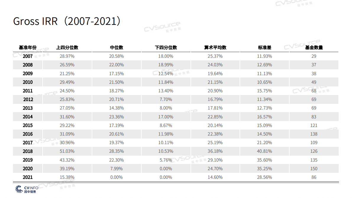投中研究院：2022投中私募股权基金业绩基准 第3页