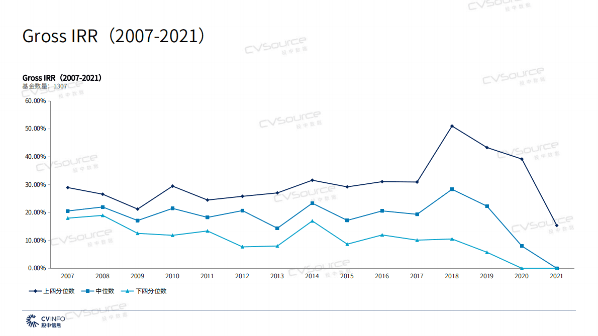 投中研究院：2022投中私募股权基金业绩基准 第4页