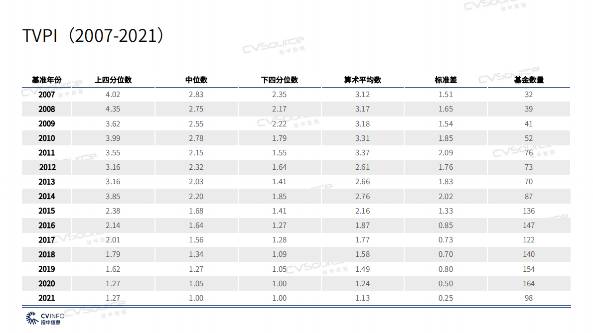 投中研究院：2022投中私募股权基金业绩基准 第5页
