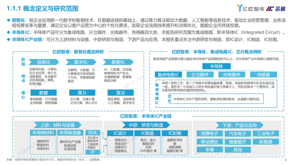亿欧智库：2022中国半导体IC研发制造数智化服务商研究报告 第6页