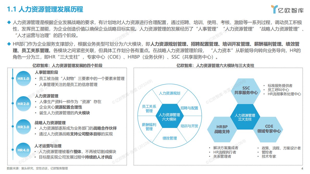 亿欧智库：2022中国人力资源数字化发展研究报告 第4页