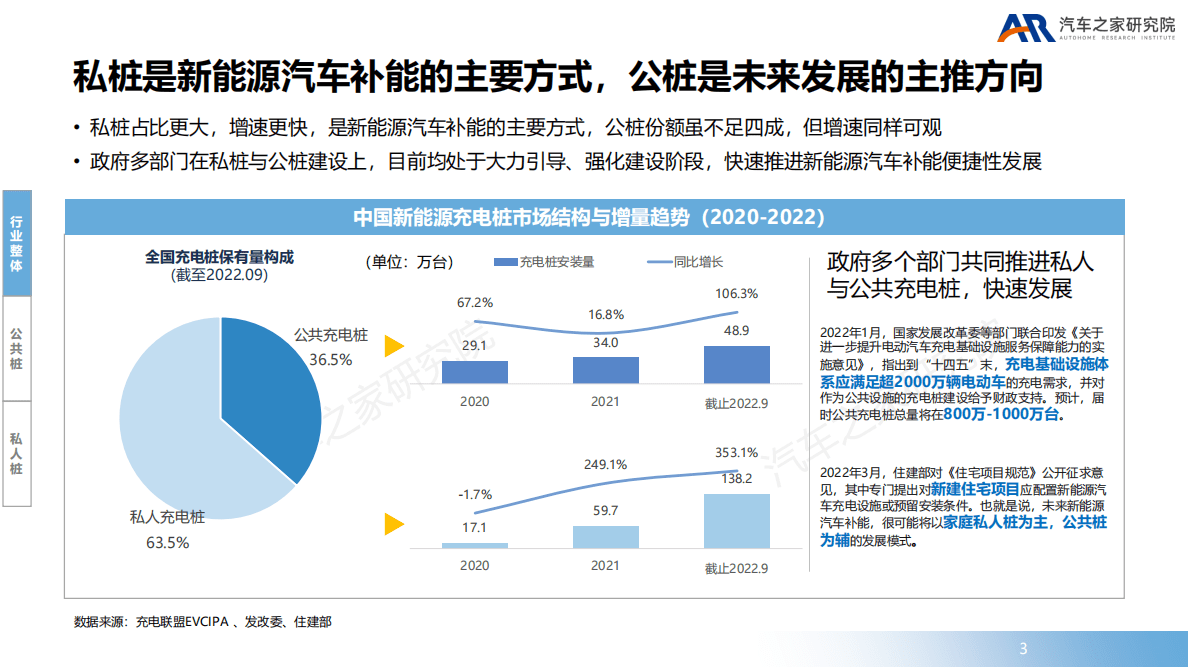 中国新能源汽车补能设施发展报告_1221 第3页