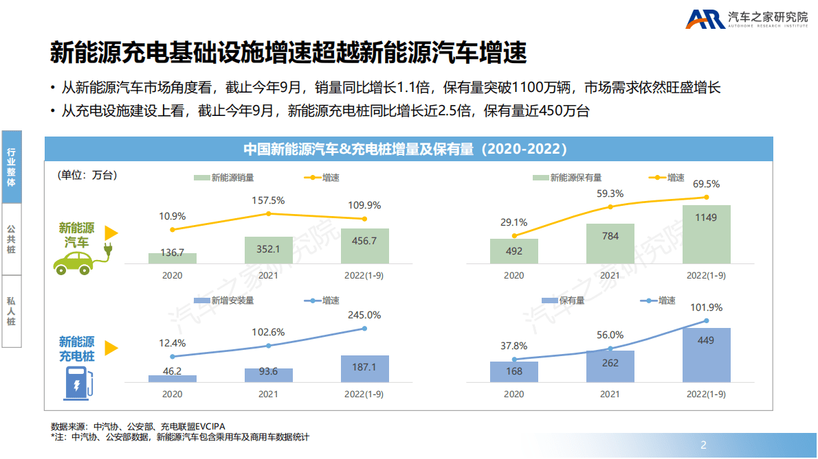 中国新能源汽车补能设施发展报告_1221 第2页