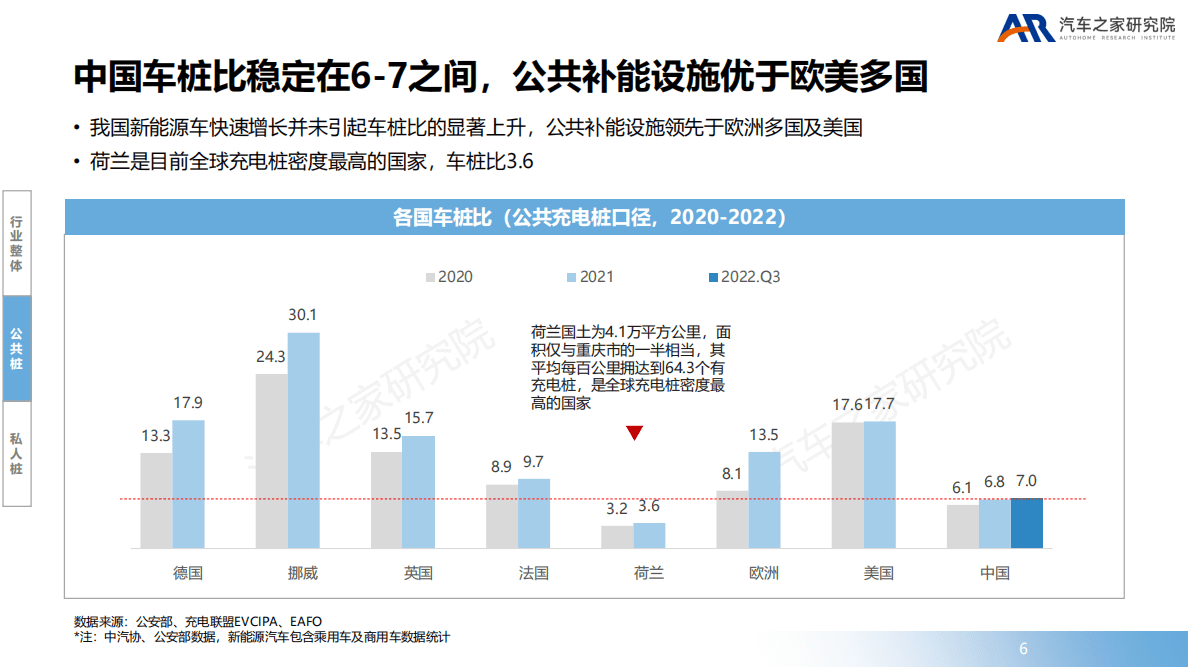 中国新能源汽车补能设施发展报告_1221 第6页