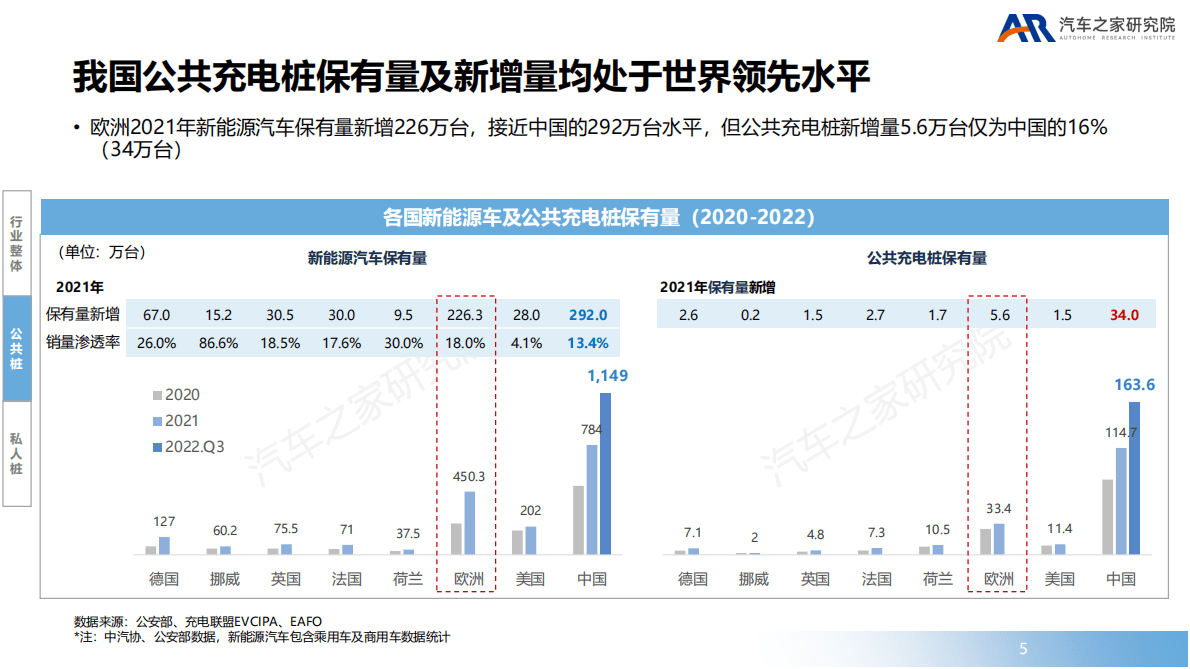 中国新能源汽车补能设施发展报告_1221 第5页